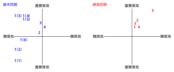 予習シリーズ５年下第13回の重点ポイント 自宅学習で中学受験 算数教材塾 探求